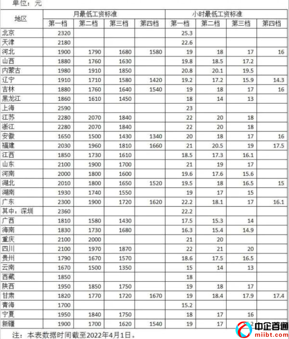 北京市最低工資標(biāo)準(zhǔn)2022年（附全國各地區(qū)最低工資表）