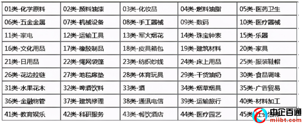 商標(biāo)國(guó)際分類1到45