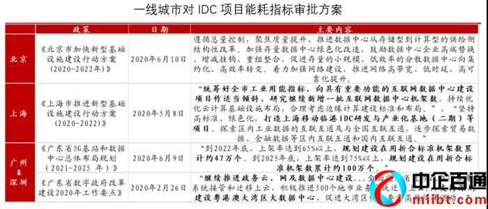idc行業(yè)上市公司有幾家（IDC六大上市公司名單）
