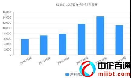 idc行業(yè)上市公司有幾家（IDC六大上市公司名單）
