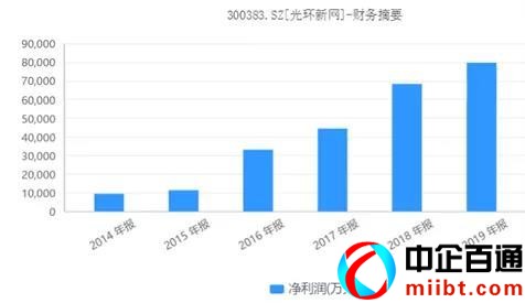 idc行業(yè)上市公司有幾家（IDC六大上市公司名單）