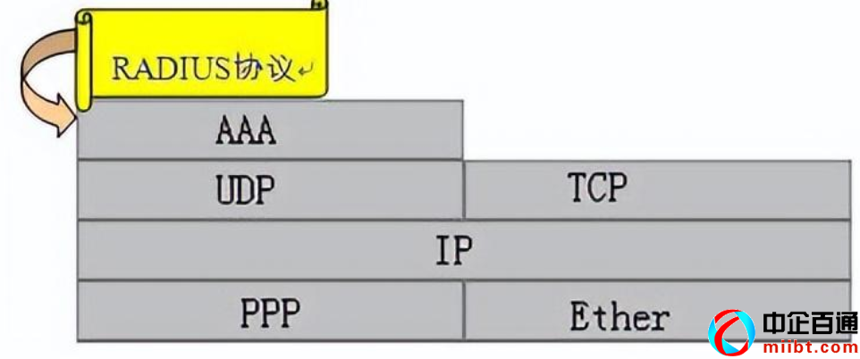 3a認(rèn)證（帶你讀懂AAA認(rèn)證及協(xié)議）