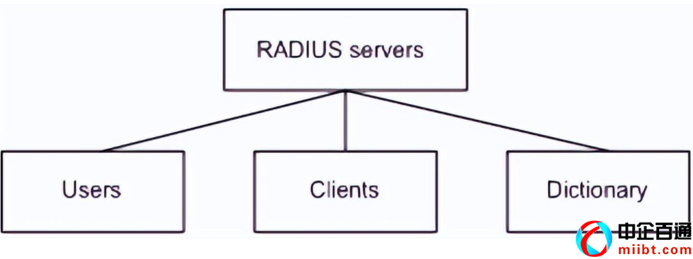 3a認(rèn)證（帶你讀懂AAA認(rèn)證及協(xié)議）