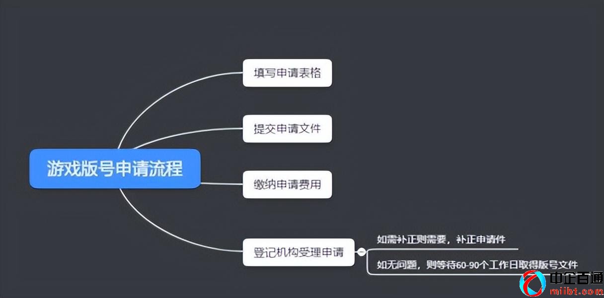 游戲版號哪里審批的（最新申辦流程）