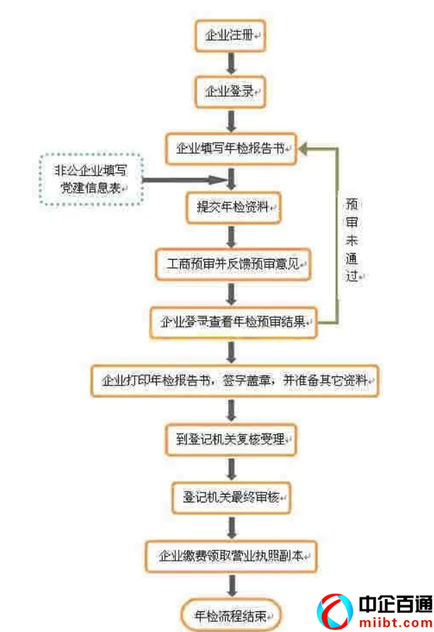 內(nèi)蒙古營業(yè)執(zhí)照年檢網(wǎng)上申報網(wǎng)站（附2022工商營業(yè)執(zhí)照年檢入口）