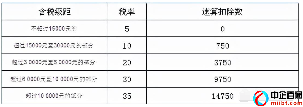 石家莊注冊公司（一文讀懂個體工商戶交稅）