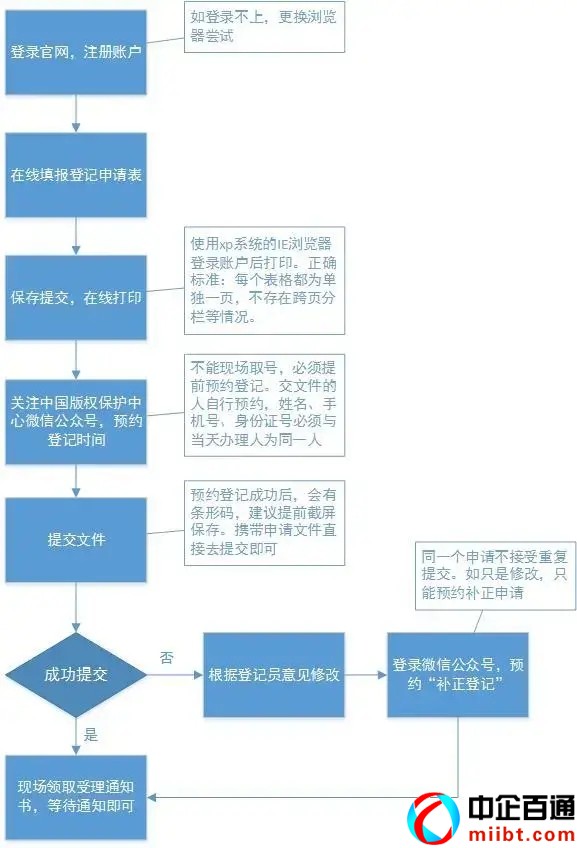 軟件著作權(quán)最多幾個(gè)人（附軟件著作權(quán)申請(qǐng)流程圖）