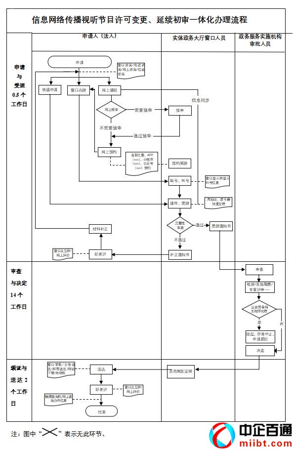 網(wǎng)絡(luò)視聽許可證申請(qǐng)材料（附初審指南）