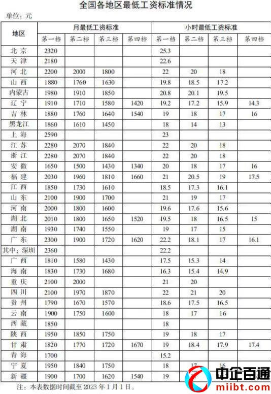 深圳最低工資（2023最新版）