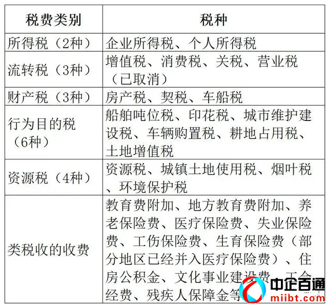 五大稅類18種稅種（一文讀懂我國18種稅）