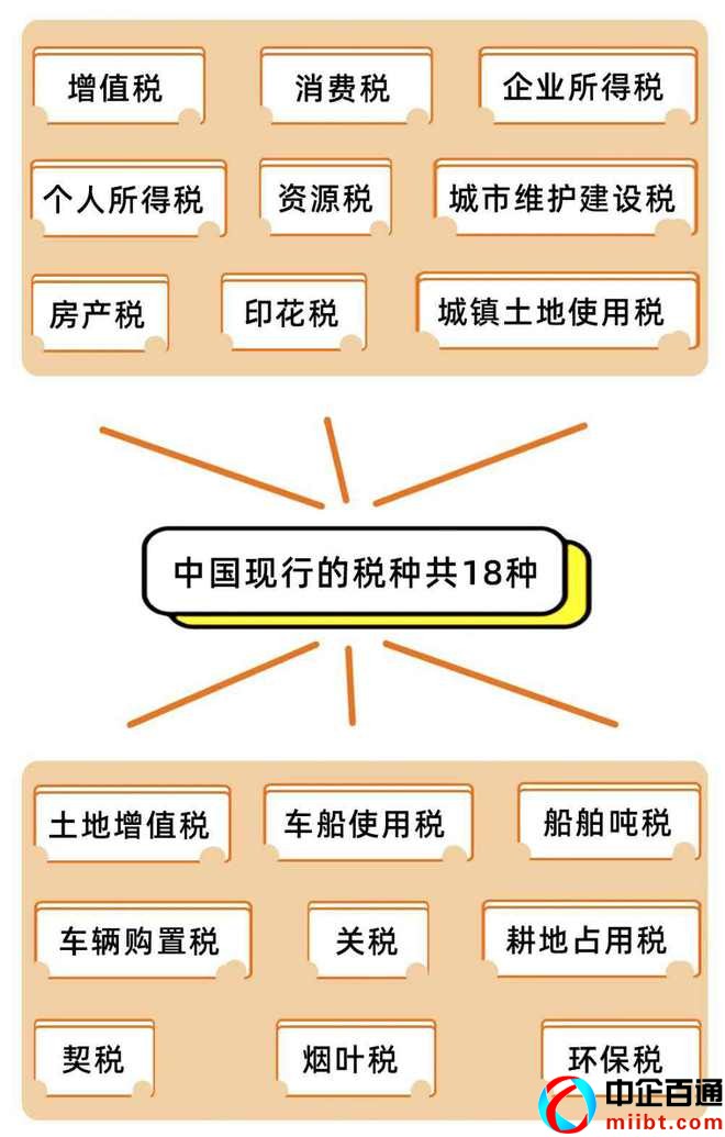 五大稅類18種稅種（一圖帶你讀懂）
