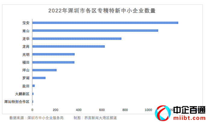 深圳專精特新企業(yè)名單（深圳公布4818家專精特新中小企業(yè)）